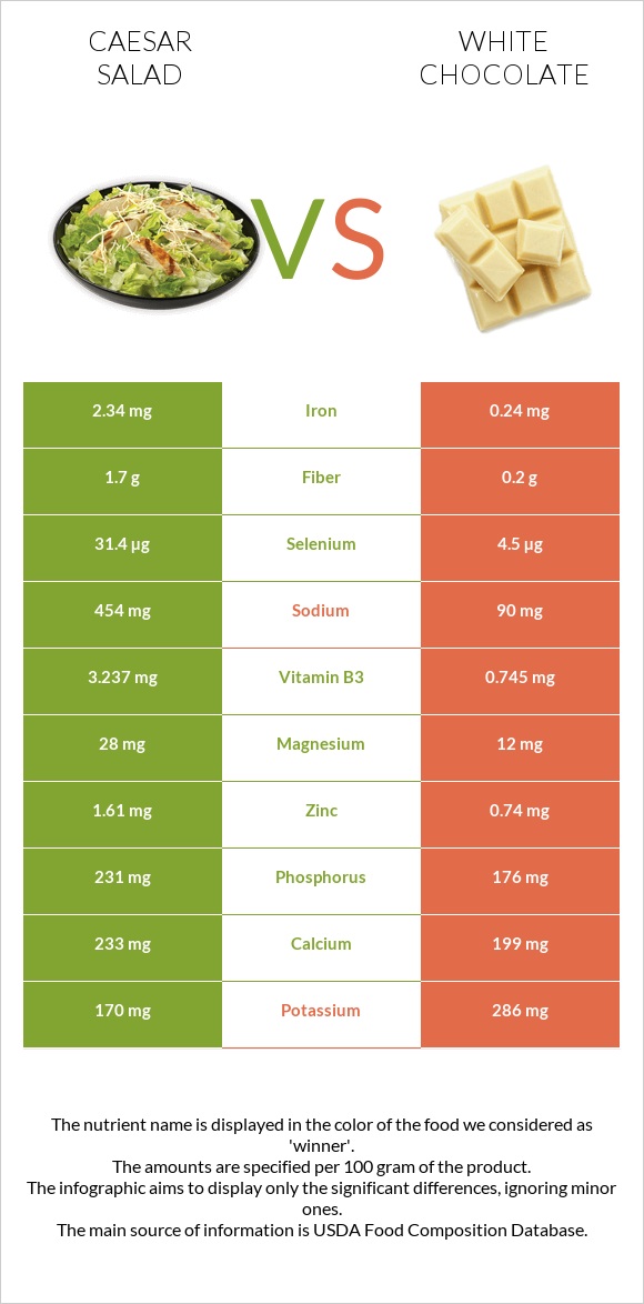 Caesar salad vs White chocolate infographic