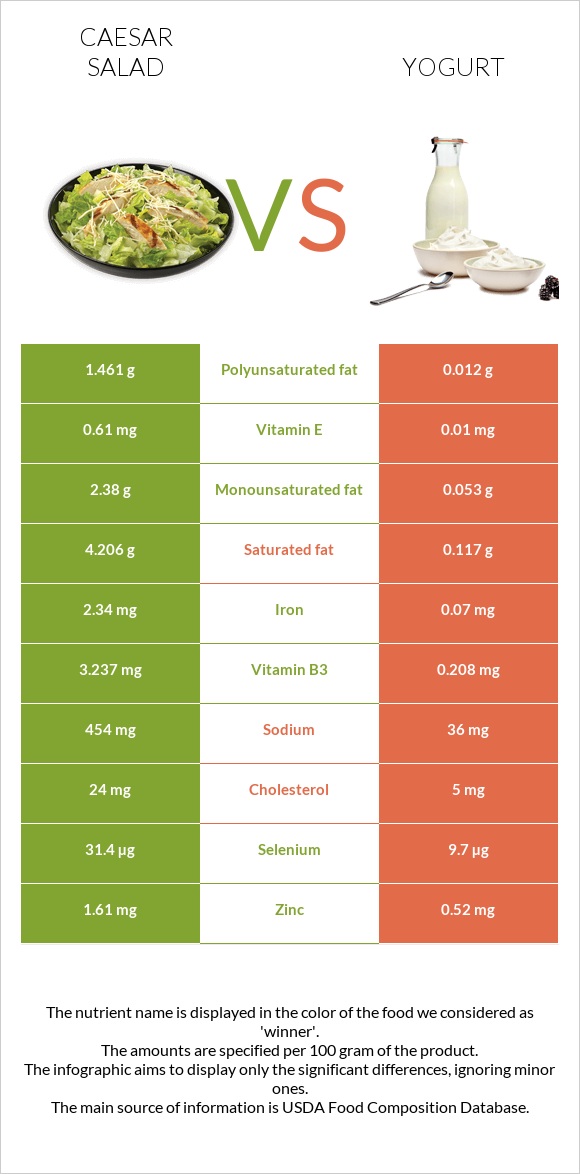 Caesar salad vs Yogurt infographic