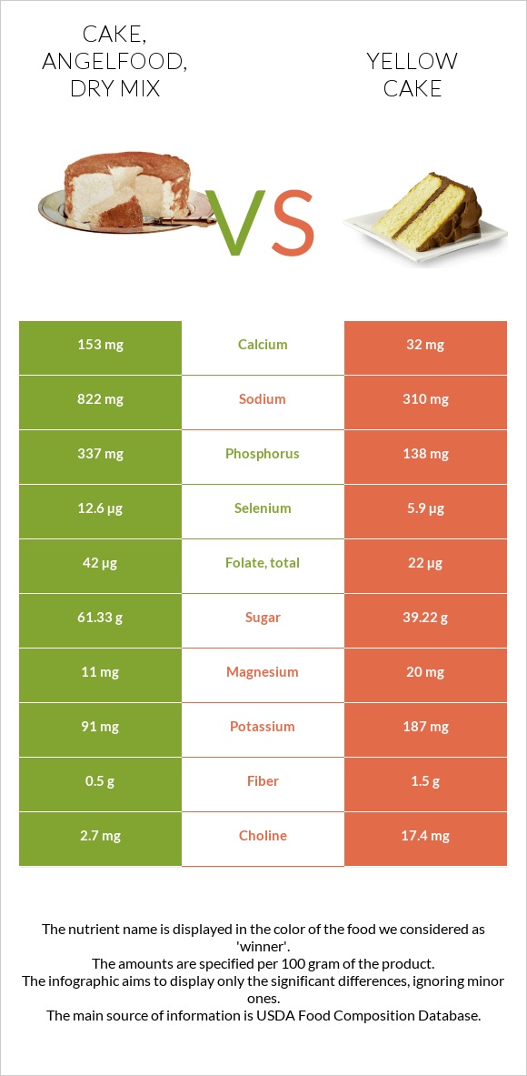 Cake, angelfood, dry mix vs. Yellow cake — In-Depth Nutrition Comparison