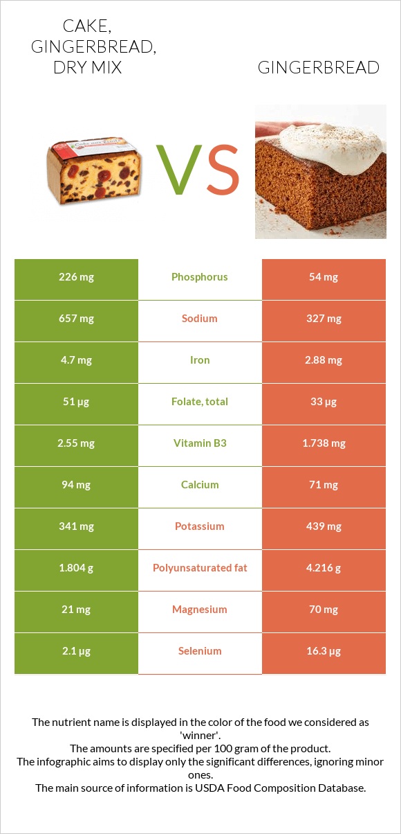 Cake, gingerbread, dry mix vs Gingerbread infographic