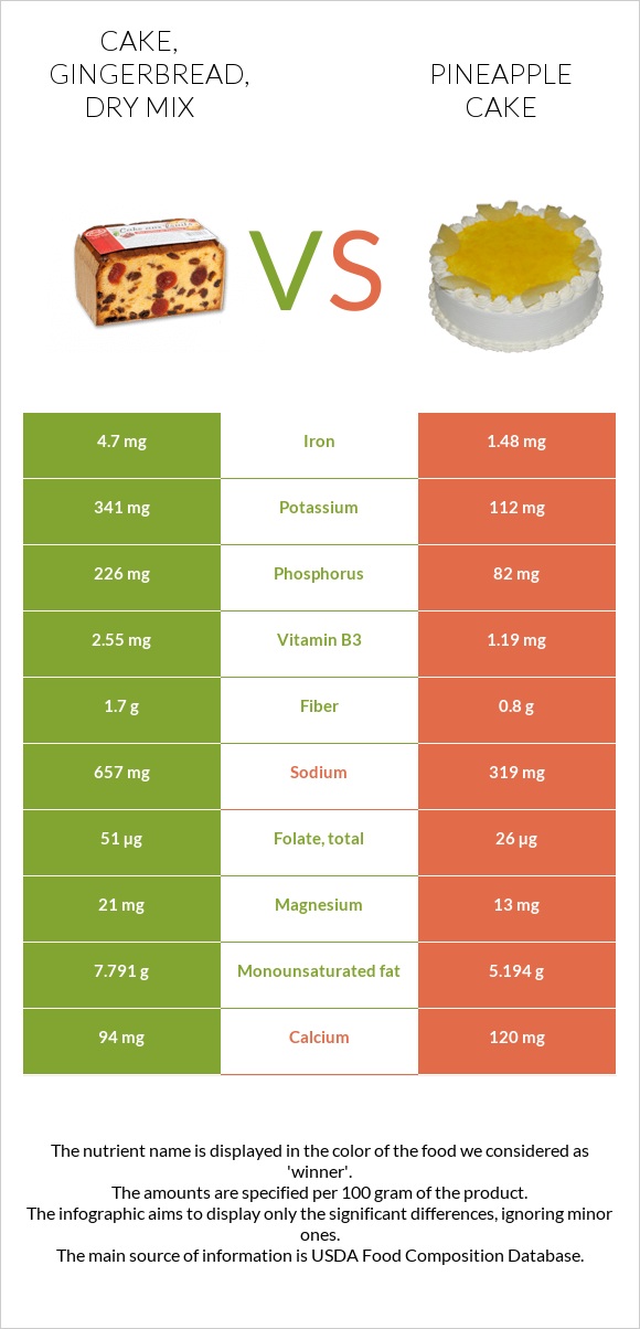 Cake, gingerbread, dry mix vs Pineapple cake infographic