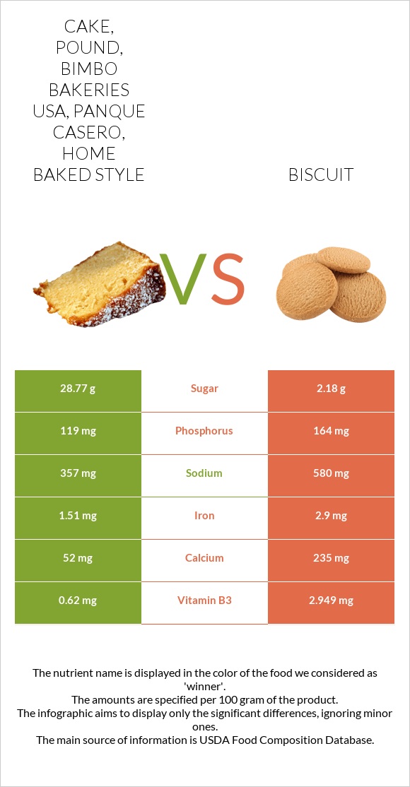 Cake, pound, BIMBO Bakeries USA, Panque Casero, home baked style vs Biscuit infographic