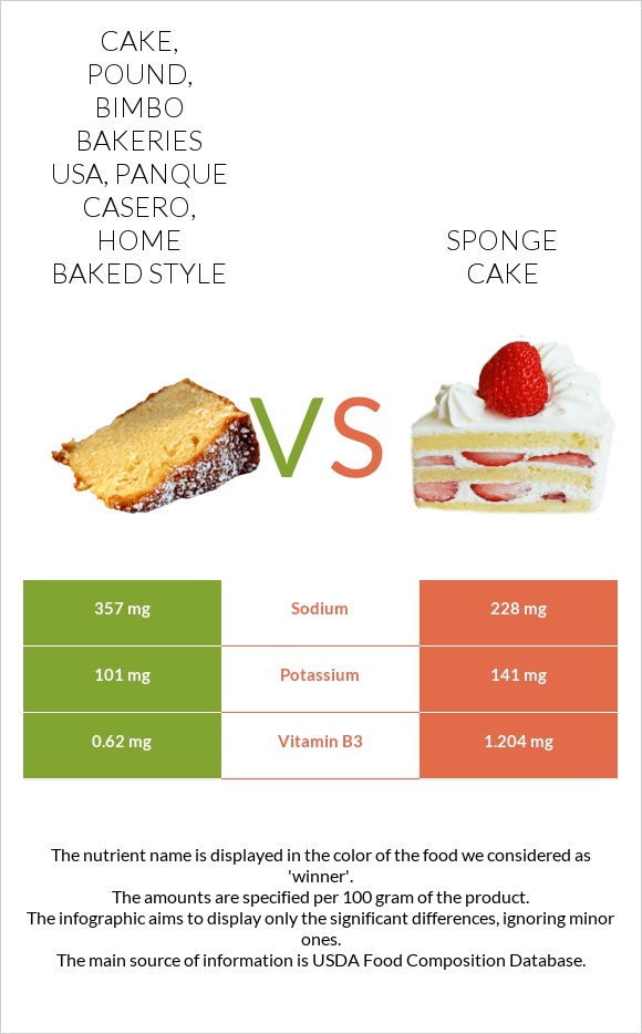 Cake, pound, BIMBO Bakeries USA, Panque Casero, home baked style vs Sponge cake infographic