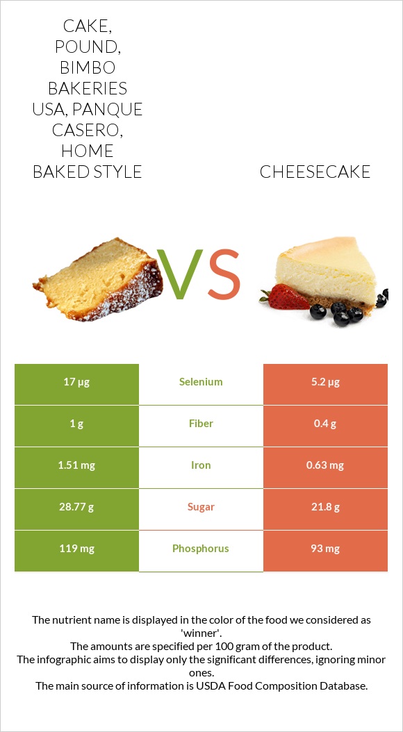 Cake, pound, BIMBO Bakeries USA, Panque Casero, home baked style vs Cheesecake infographic