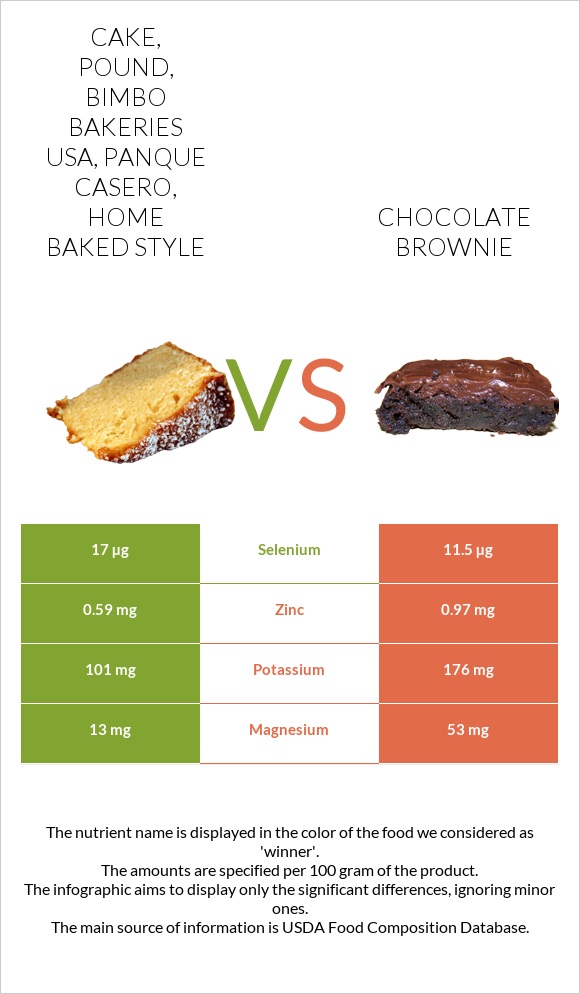 Cake, pound, BIMBO Bakeries USA, Panque Casero, home baked style vs Chocolate brownie infographic