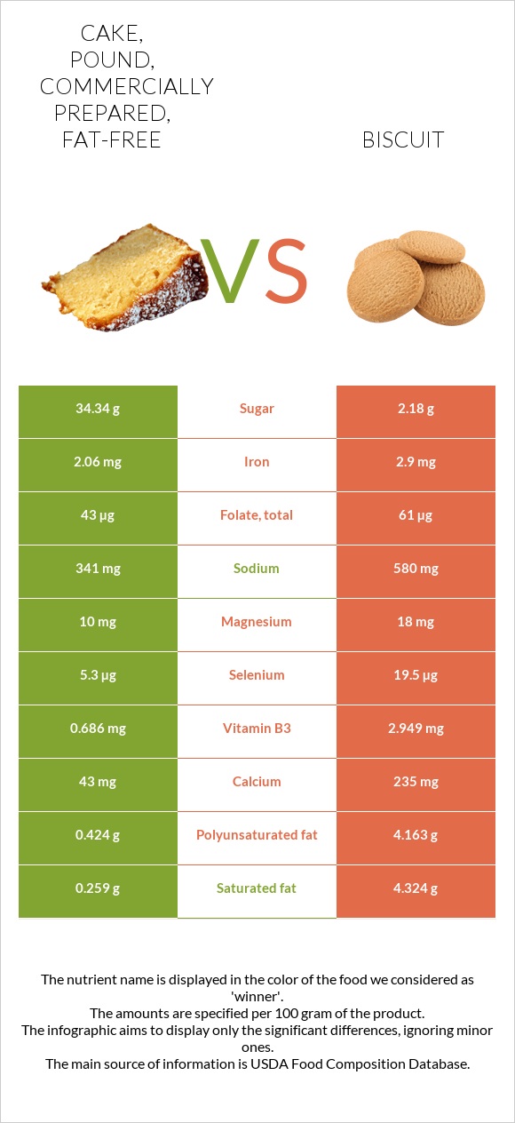 Cake, pound, commercially prepared, fat-free vs Biscuit infographic