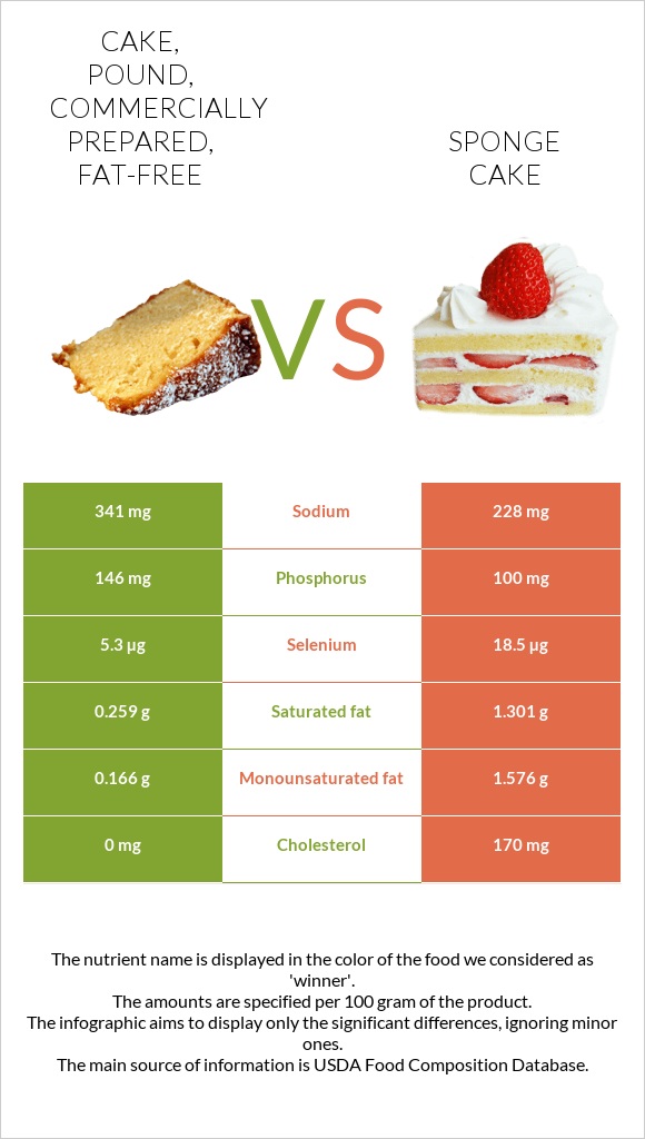 Cake, pound, commercially prepared, fat-free vs Sponge cake infographic