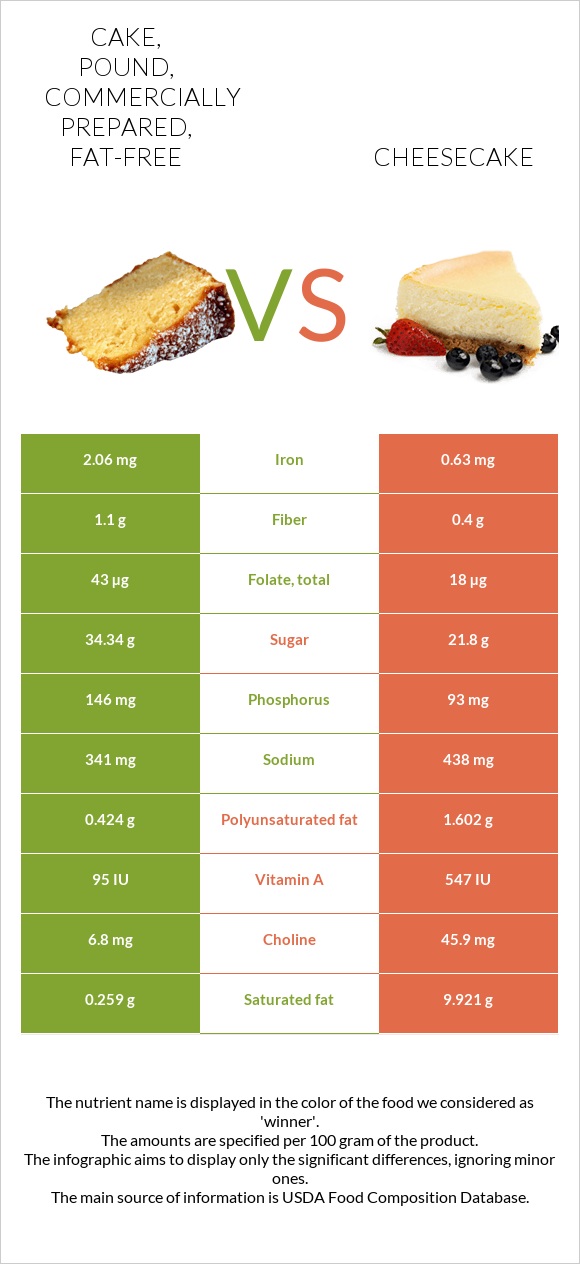 Cake, pound, commercially prepared, fat-free vs Cheesecake infographic