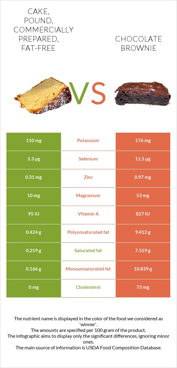 Cake, pound, commercially prepared, fat-free vs Chocolate brownie infographic