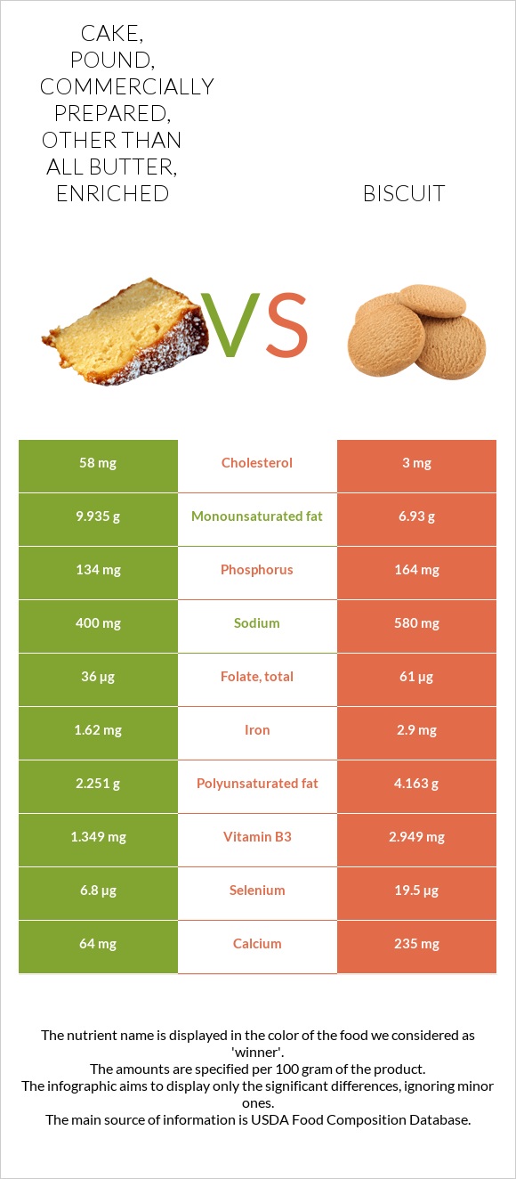 Cake, pound, commercially prepared, other than all butter, enriched vs Biscuit infographic