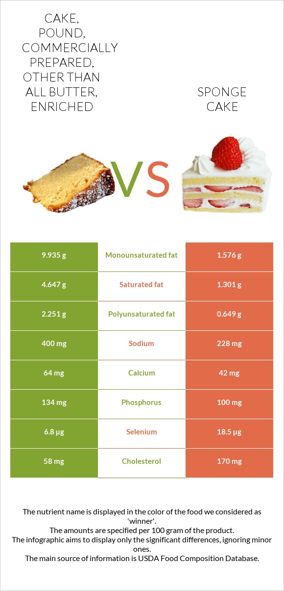 Cake, pound, commercially prepared, other than all butter, enriched vs Sponge cake infographic