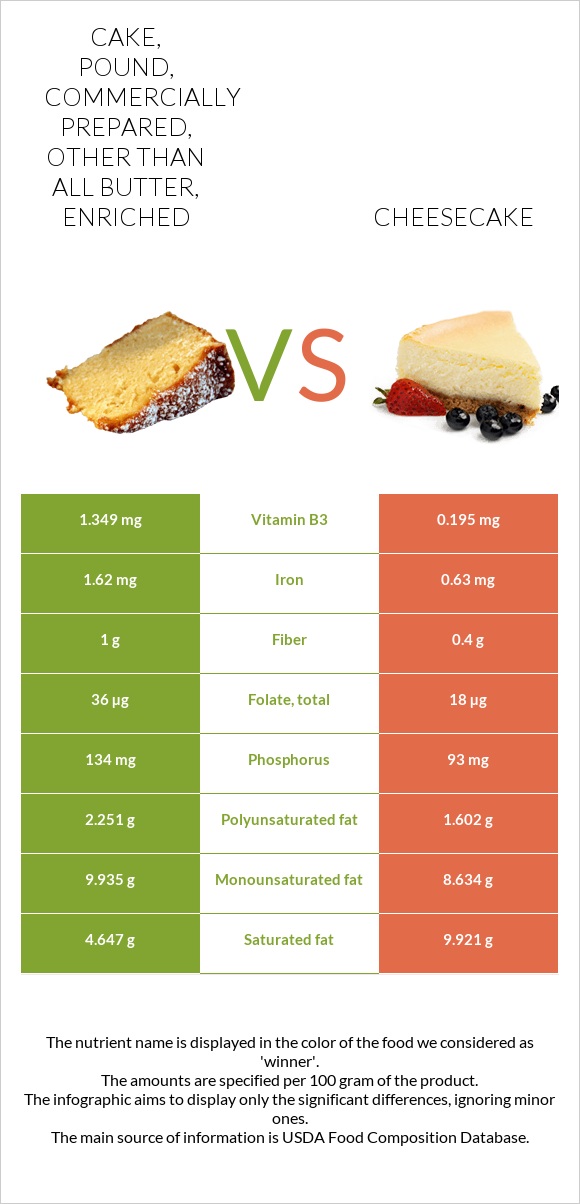 Cake, pound, commercially prepared, other than all butter, enriched vs Cheesecake infographic