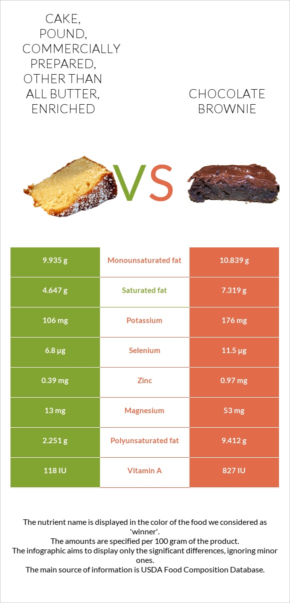 Cake, pound, commercially prepared, other than all butter, enriched vs Chocolate brownie infographic