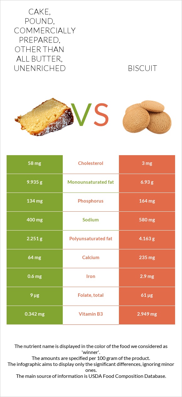 Cake, pound, commercially prepared, other than all butter, unenriched vs Biscuit infographic