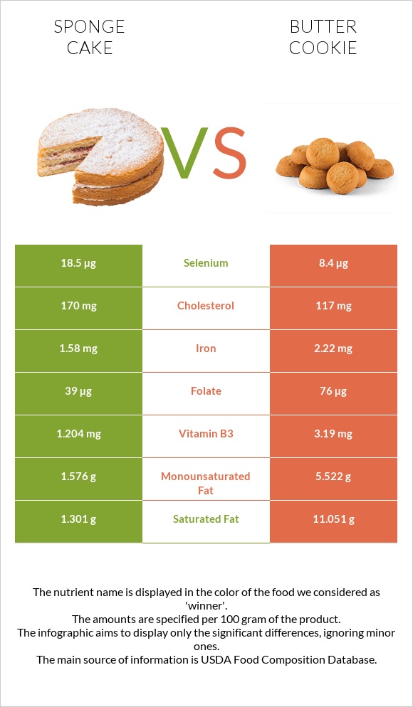 Sponge cake vs Butter cookie infographic