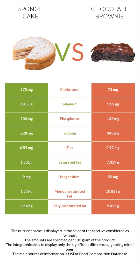 Sponge cake vs Chocolate brownie infographic