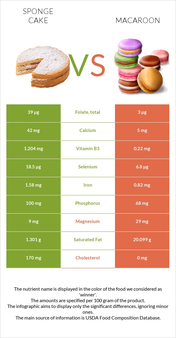 Sponge cake vs Macaroon infographic