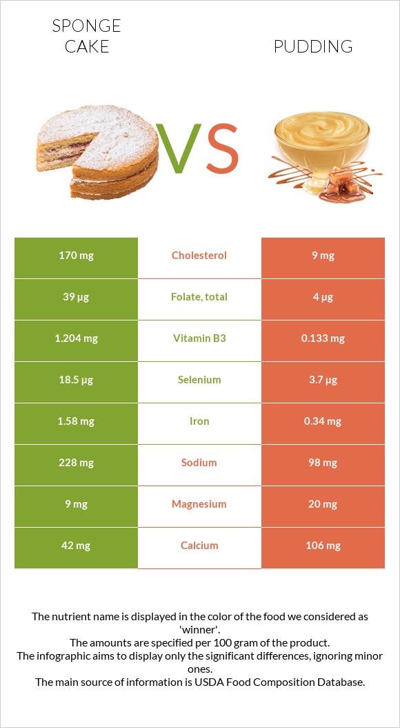 Sponge cake vs Pudding infographic