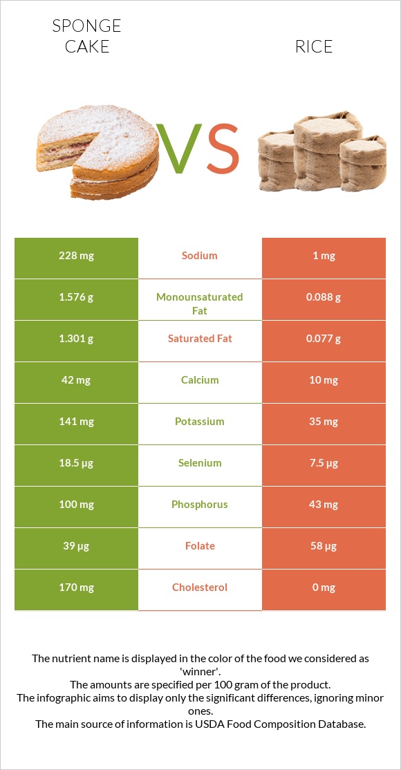 Sponge cake vs Rice infographic
