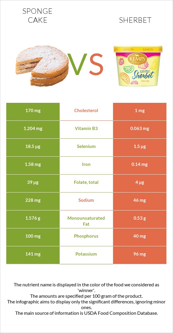 Sponge cake vs Sherbet infographic