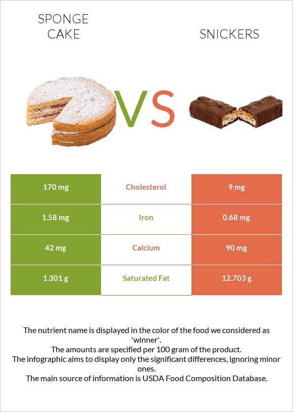 Sponge cake vs Snickers infographic