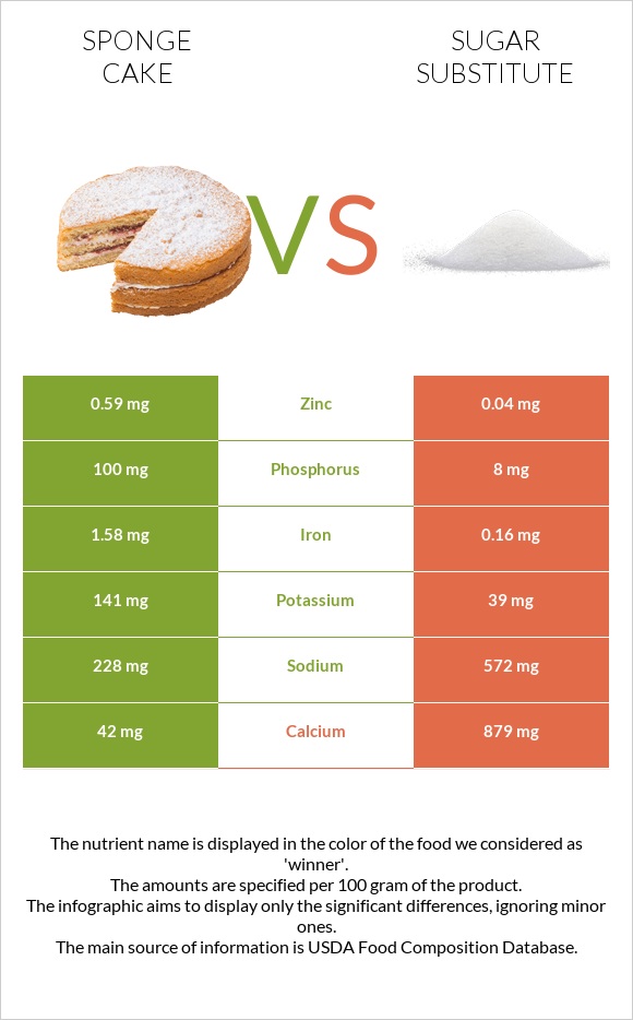 Sponge cake vs Sugar substitute infographic