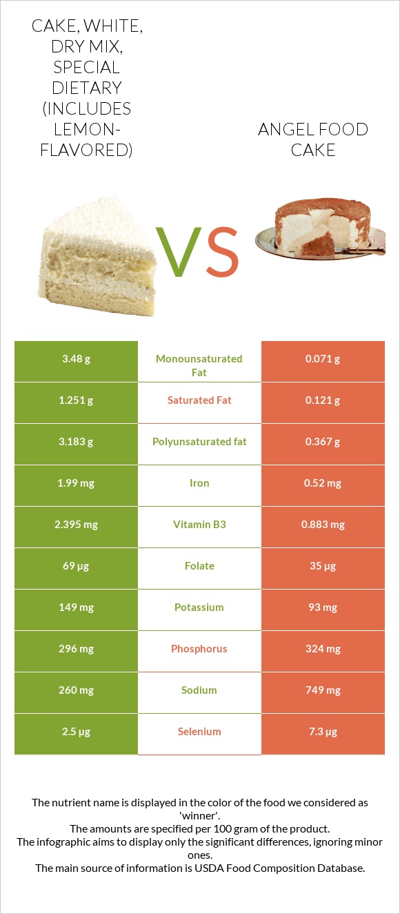 Cake, white, dry mix, special dietary (includes lemon-flavored) vs Angel food cake infographic