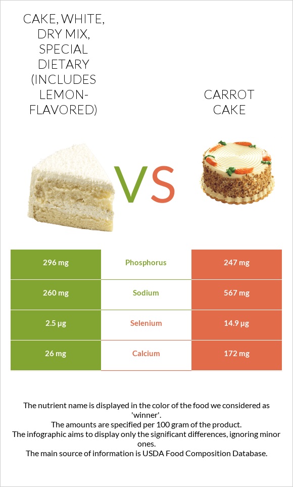 Cake, white, dry mix, special dietary (includes lemon-flavored) vs Carrot cake infographic