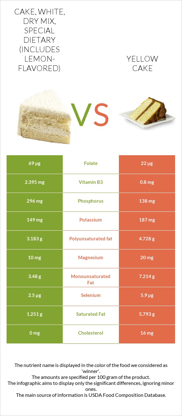 Cake, white, dry mix, special dietary (includes lemon-flavored) vs Yellow cake infographic