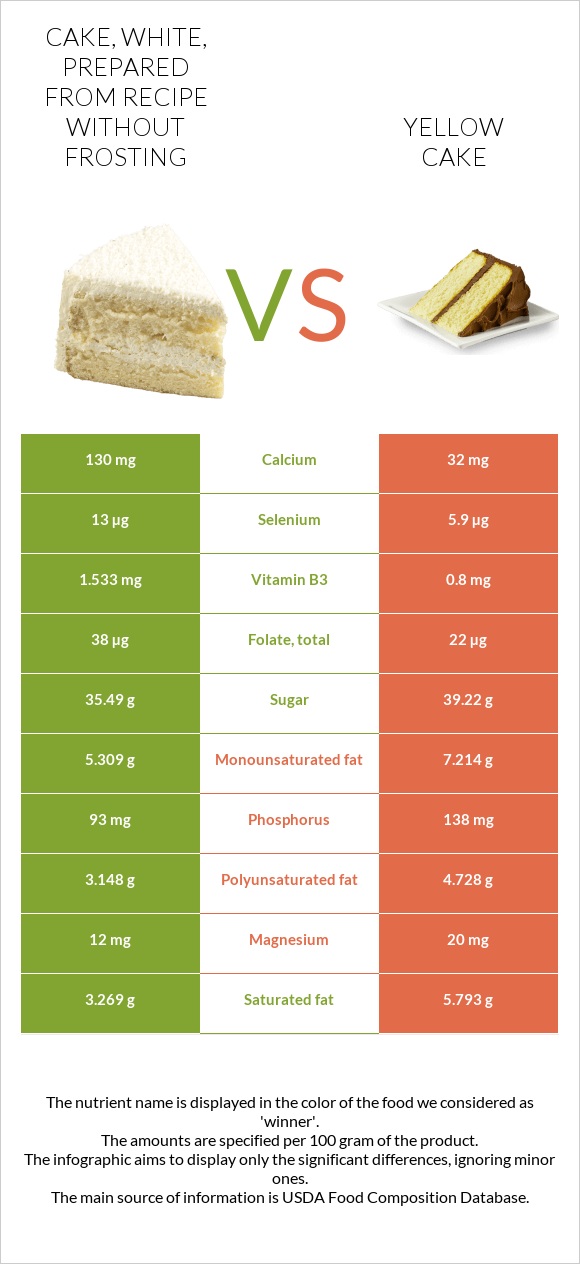 Cake, white, prepared from recipe without frosting vs Yellow cake infographic