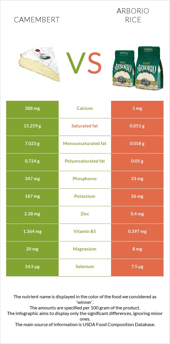 Պանիր կամամբեր vs Արբորիո բրինձ infographic