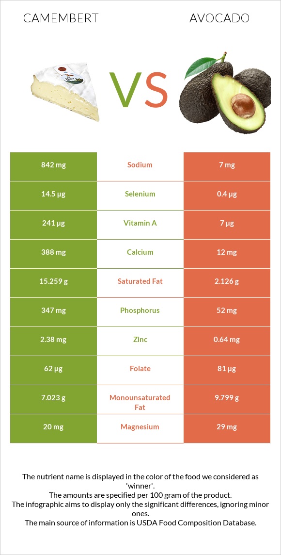 Camembert vs Avocado infographic