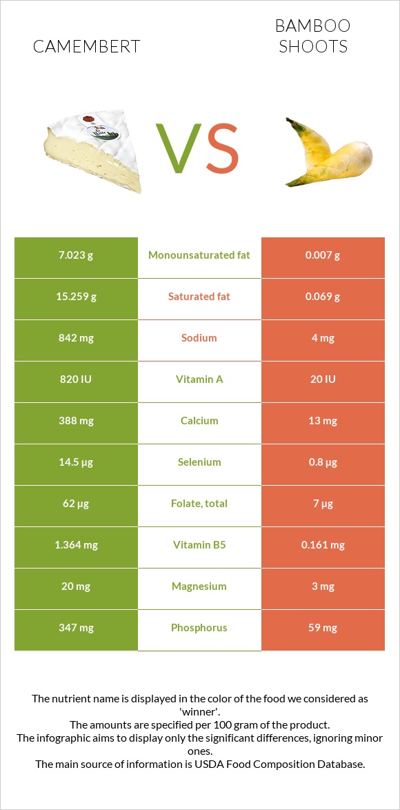 Camembert vs Bamboo shoots infographic