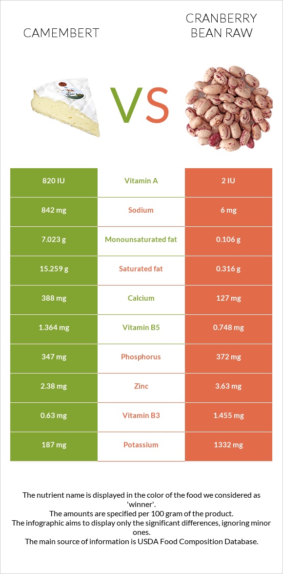 Camembert vs Cranberry bean raw infographic