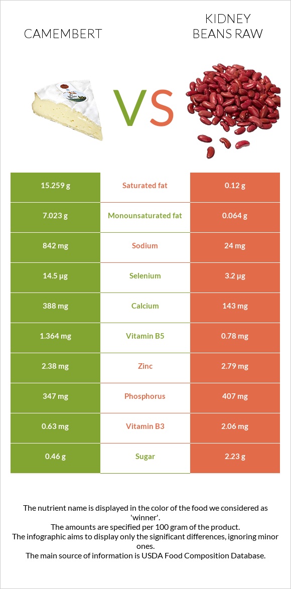 Camembert vs Kidney beans raw infographic