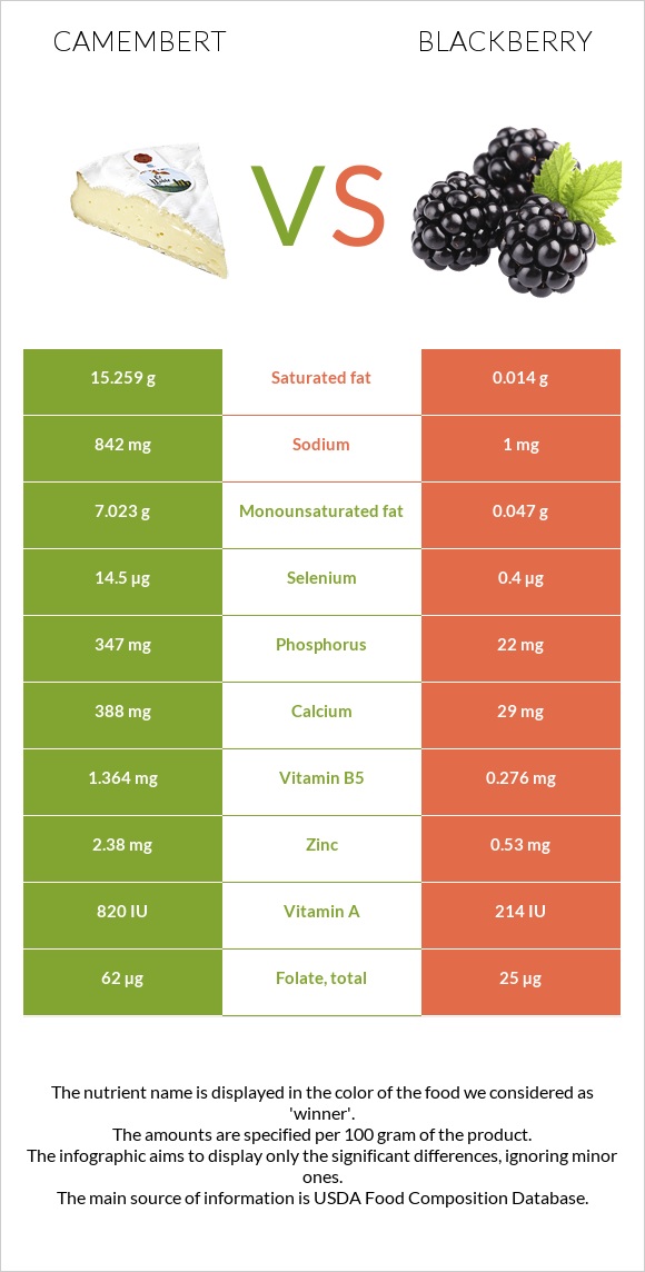 Պանիր կամամբեր vs Կումանիկա infographic