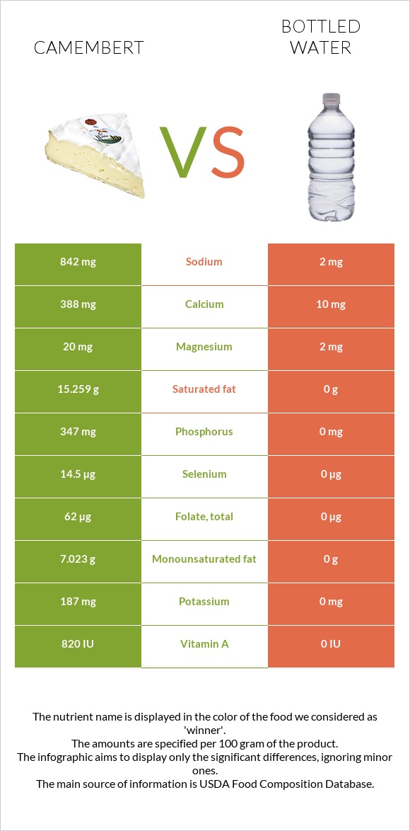 Պանիր կամամբեր vs Շշալցրած ջուր infographic