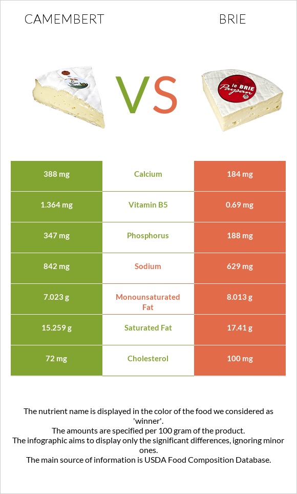 Camembert vs Brie infographic