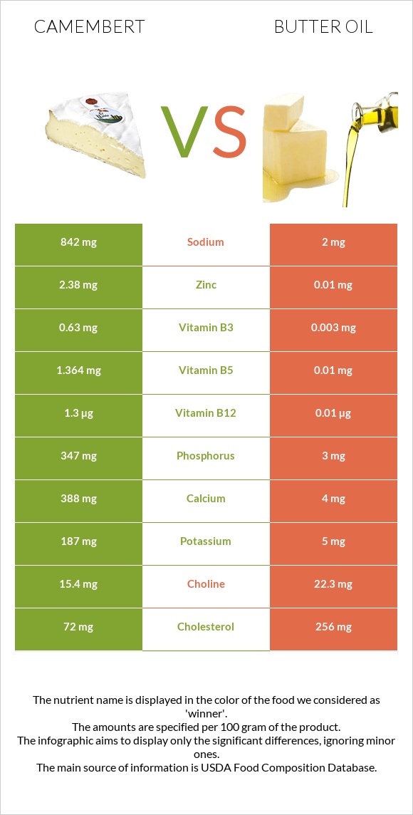 Camembert vs Butter oil infographic