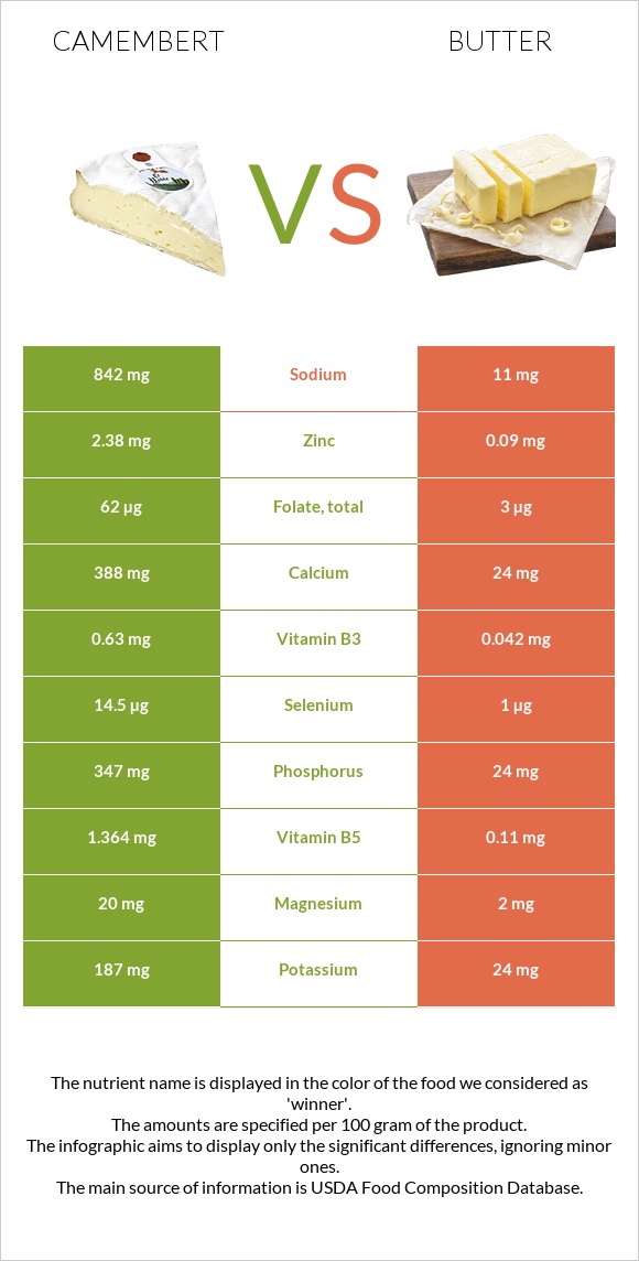 Պանիր կամամբեր vs Կարագ infographic