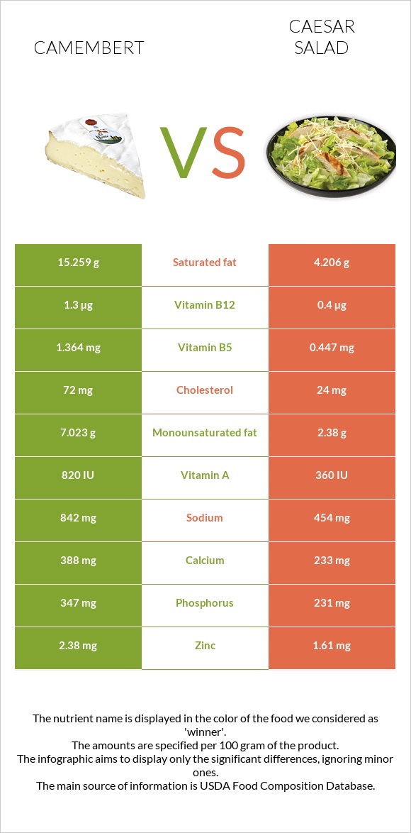 Camembert vs Caesar salad infographic