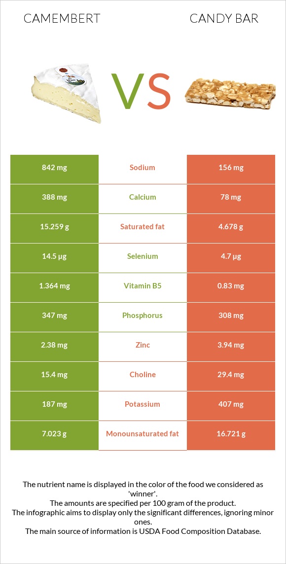 Պանիր կամամբեր vs Candy bar infographic