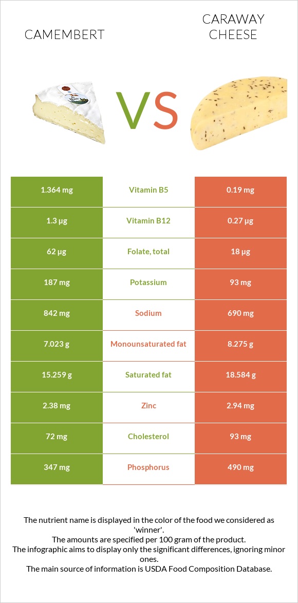 Պանիր կամամբեր vs Caraway cheese infographic