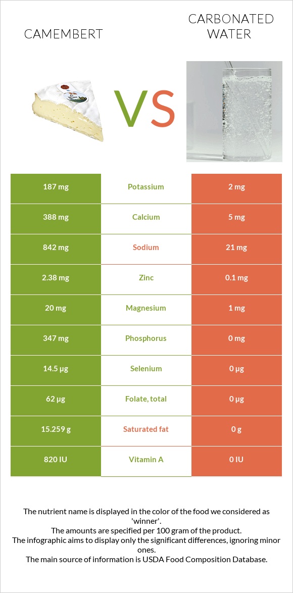 Camembert vs Carbonated water infographic