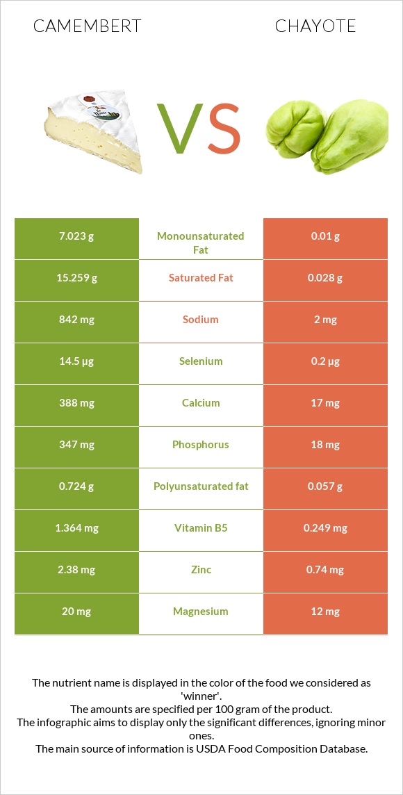 Camembert vs Chayote infographic