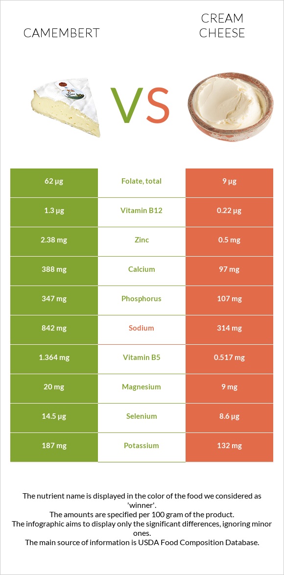 Camembert vs Cream cheese infographic