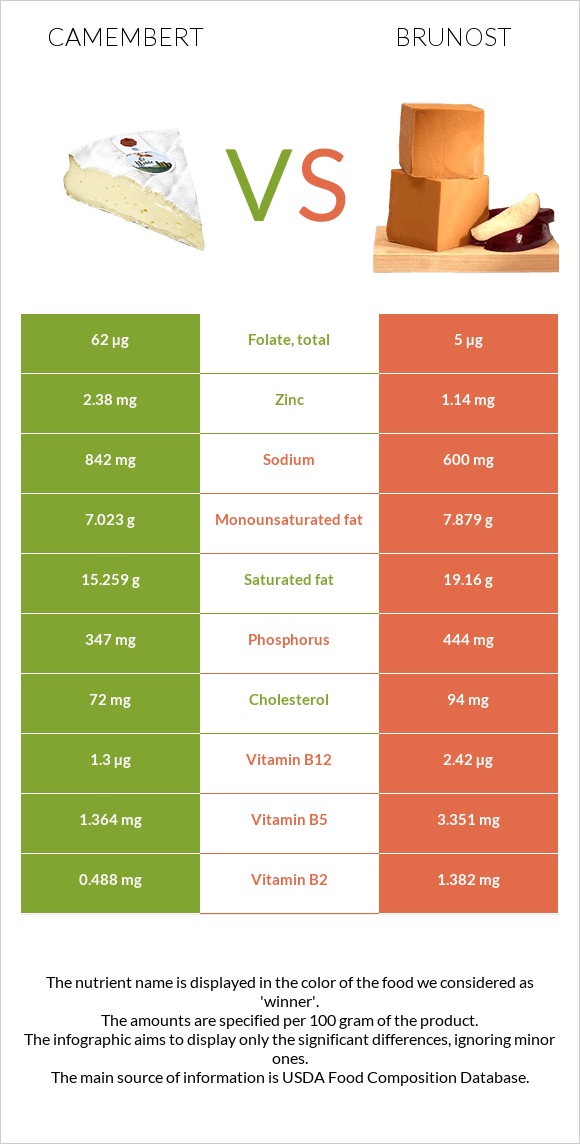 Պանիր կամամբեր vs Brunost infographic