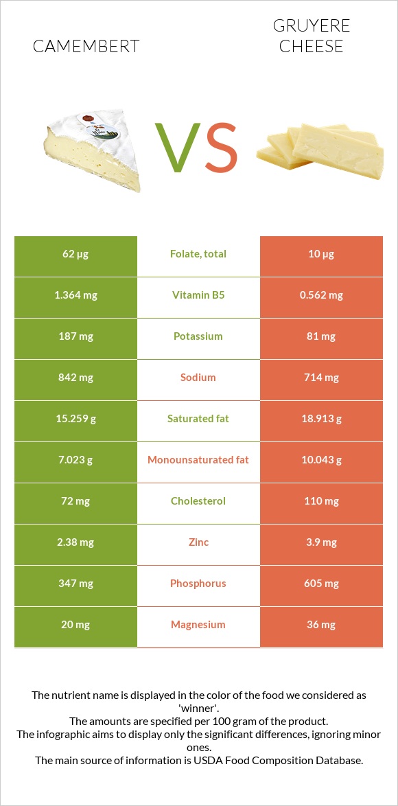 Camembert vs Gruyere cheese infographic