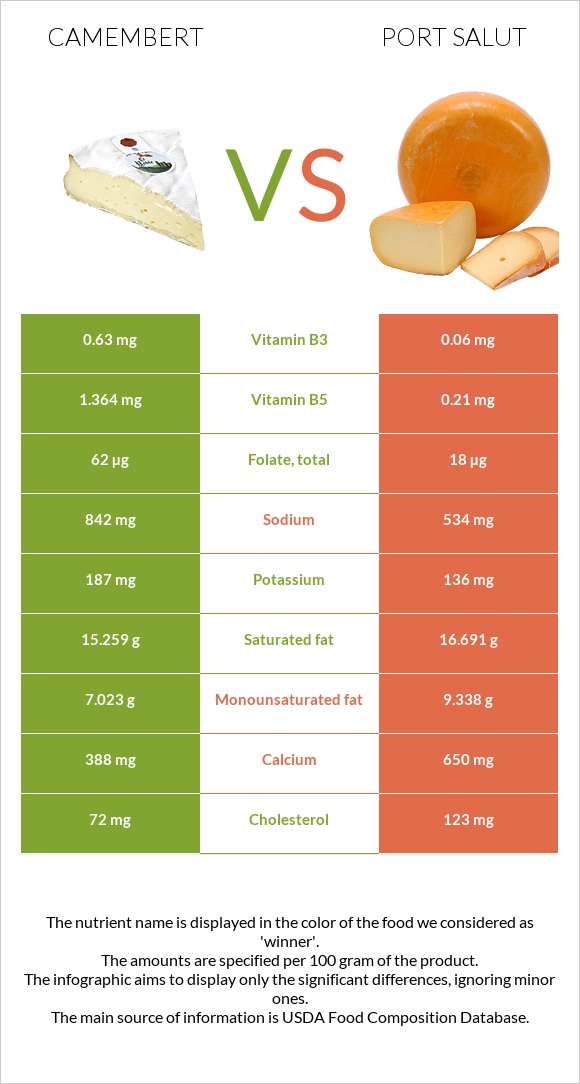 Պանիր կամամբեր vs Port Salut infographic