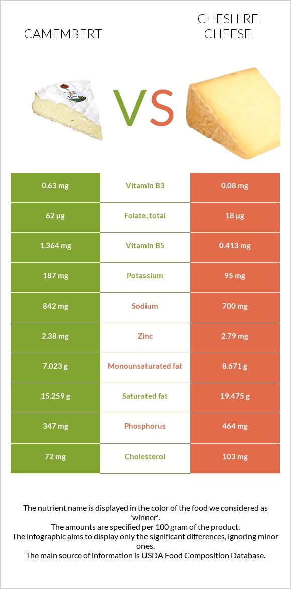 Camembert vs Cheshire cheese infographic